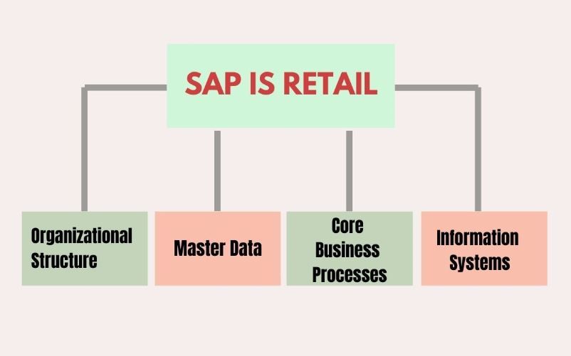 SAP IS-Retail Component