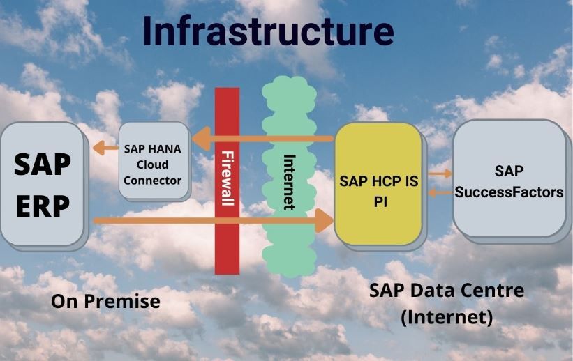 SAP SucessFactor Architecture