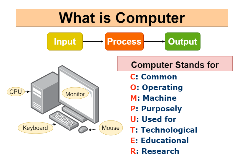 Computer Full Form