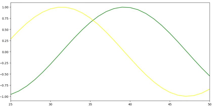 How To Set Axis Range xlim Ylim In Matplotlib