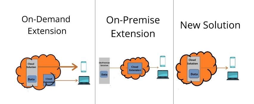 SAP Cloud Scenarios