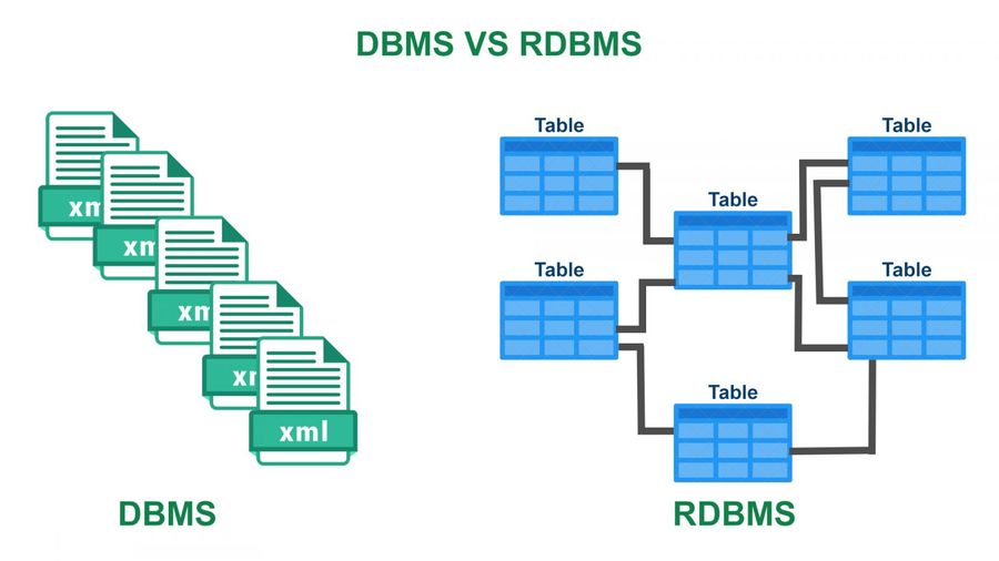 DBMS vs RDBMS