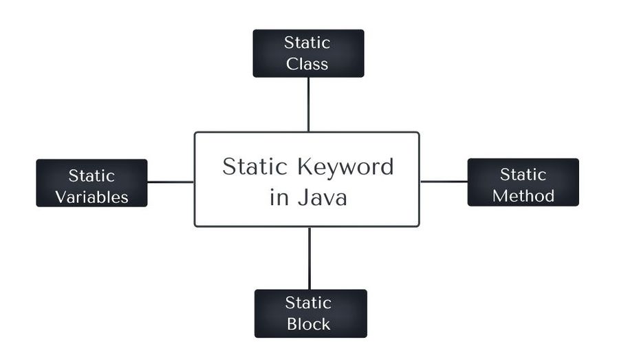 Static Keyword in Java