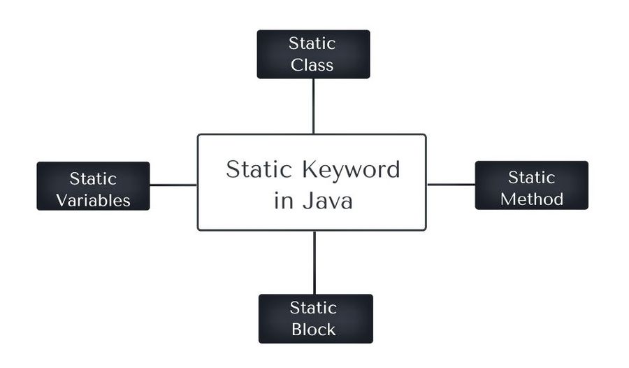 Static Keyword In Method Java