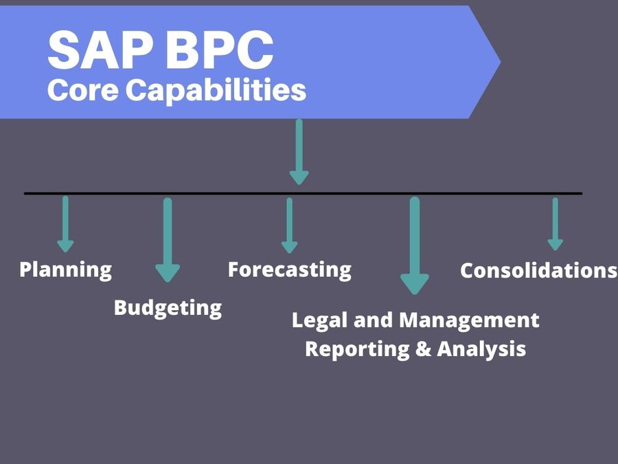 SAP BPC Core Capabilities