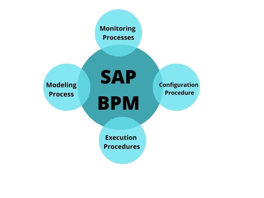 SAP BPM Process