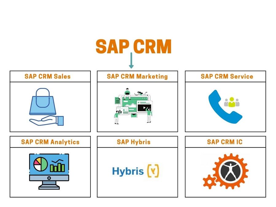 SAP CRM Sub-modules