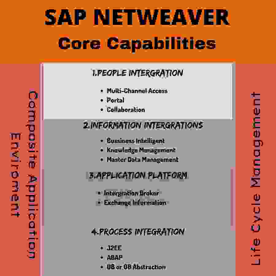 SAP NetWeaver | An Overview