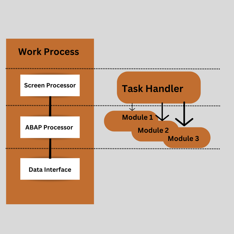 Work Process in SAP