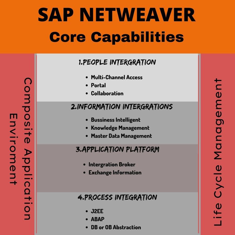 SAP Netweaver Core Capabilities