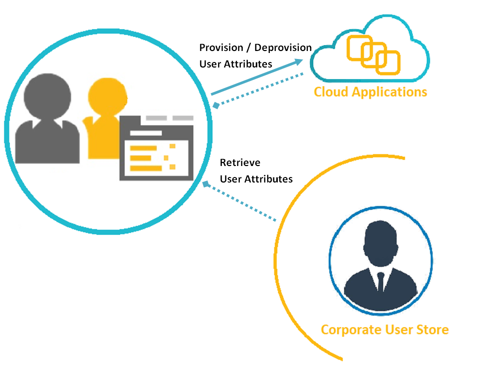 Identity Provisioning In Sap