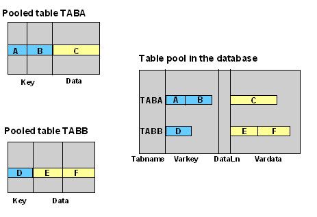 Pooled And Cer Tables, How To Create A Pool Table In Sap Abap