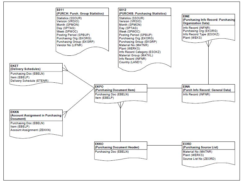 SAP Table Relations version 1.0.0