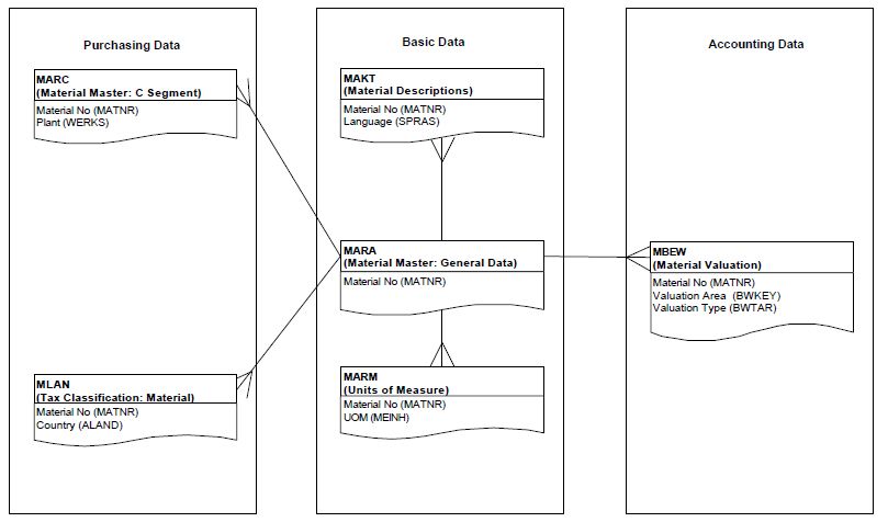 sap-table-relations-version-1-0-0