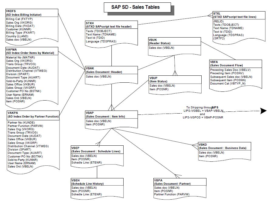 SAP Table Relations version 1.0.0