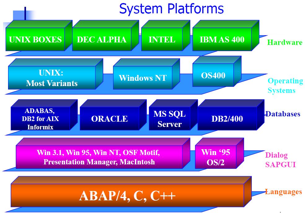 SAP R/3 Overview, R/3 Produt Scope