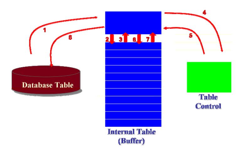 Create Sap Table Control Abap, How To Create Table Control In Sap Abap Module Pool