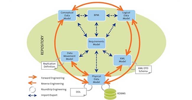 sybase powerdesigner viewer