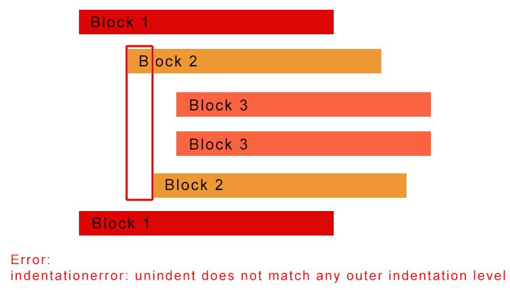 Outer indentation level. INDENTATIONERROR expected an indented Block ошибка в питоне. Expected an indented Block Python. Expected an indented Block в питоне. INDENTATIONERROR: unindent does not Match any Outer indentation Level.