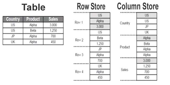 difference between column and row
