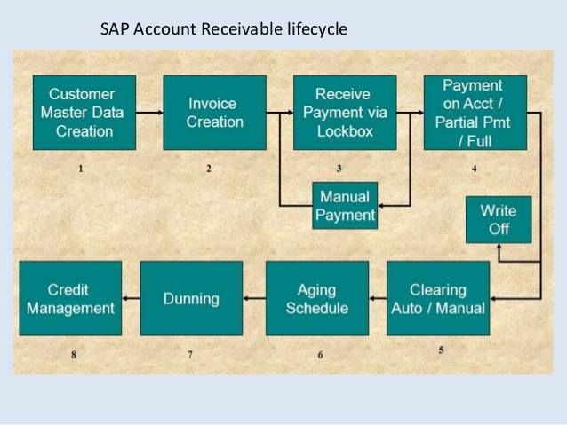 accounts receivable cycle flowchart