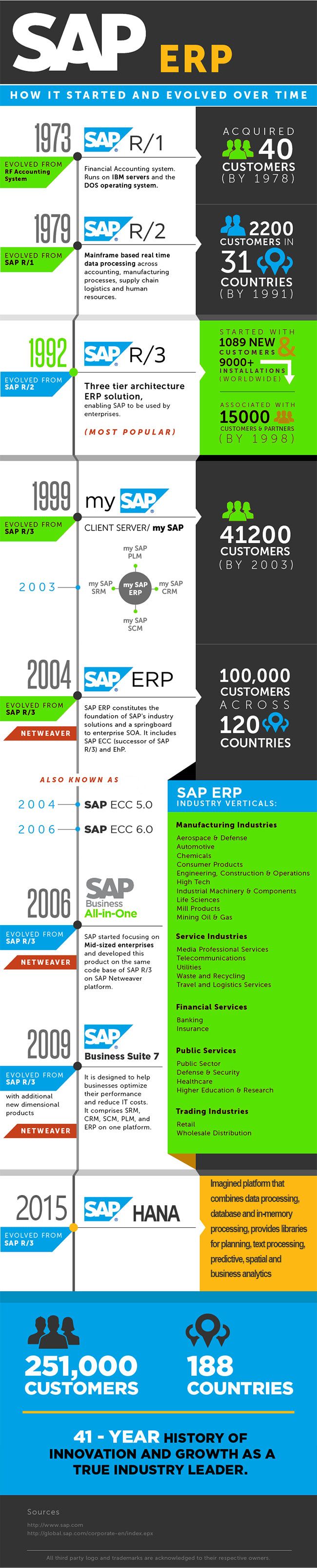 Sap Versions Release And History Of Evolution